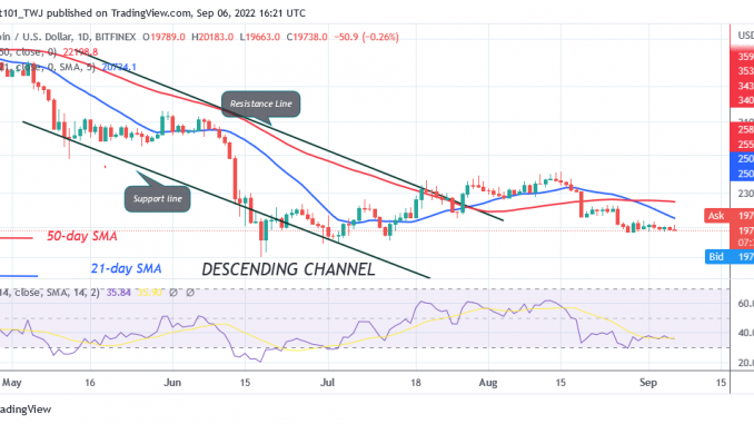 Bitcoin Price Prediction for Today September 6: BTC Price Loses Crucial Support as It Declines to $18.8K