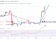 Bitcoin Price Prediction for Today, January 21: BTC Price Rises as It Reclaims the $22.7K High