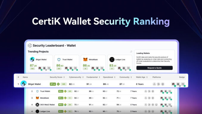 Bitget Wallet Tops CertiK Crypto Wallet Security Leaderboard