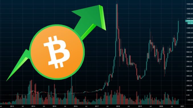 Bitcoin Surges To $16,000 For The First Time In 2.5 Years