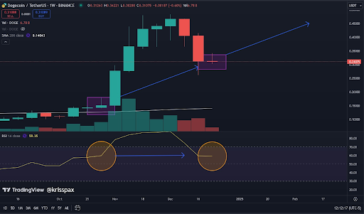 Dogecoin price RSI